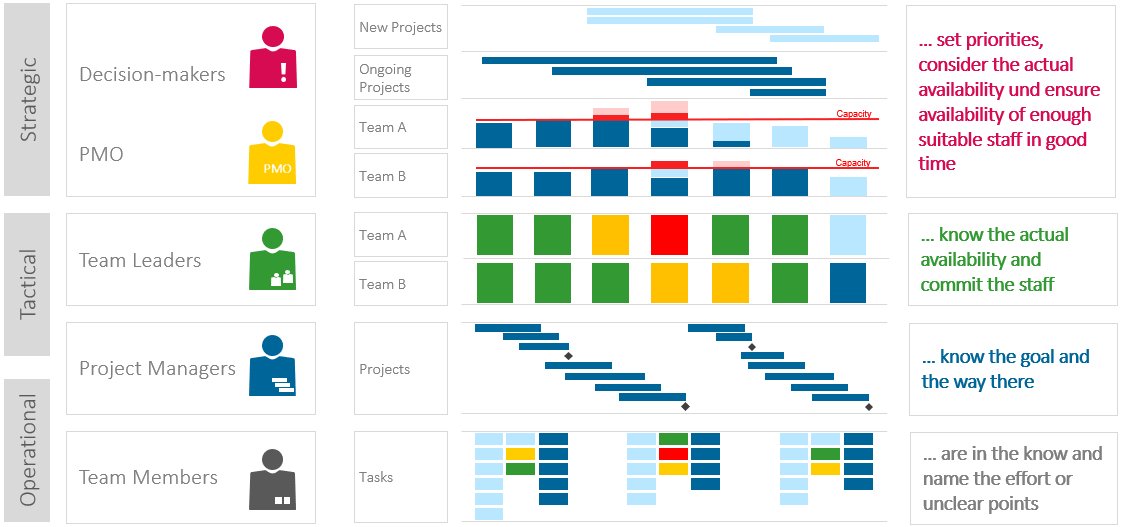 Capacity planning and resource management visualization